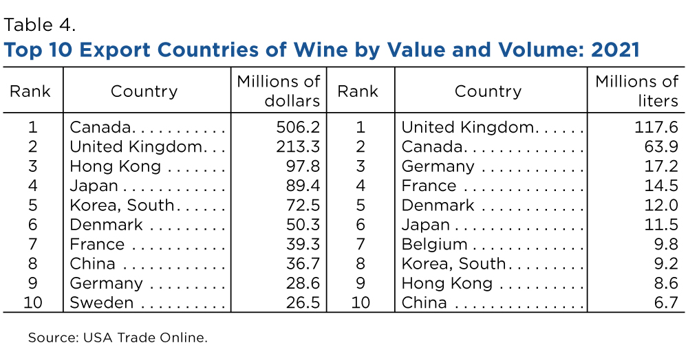Table 4. Top 10 Export Countries of Wine by Value and Volume: 2021