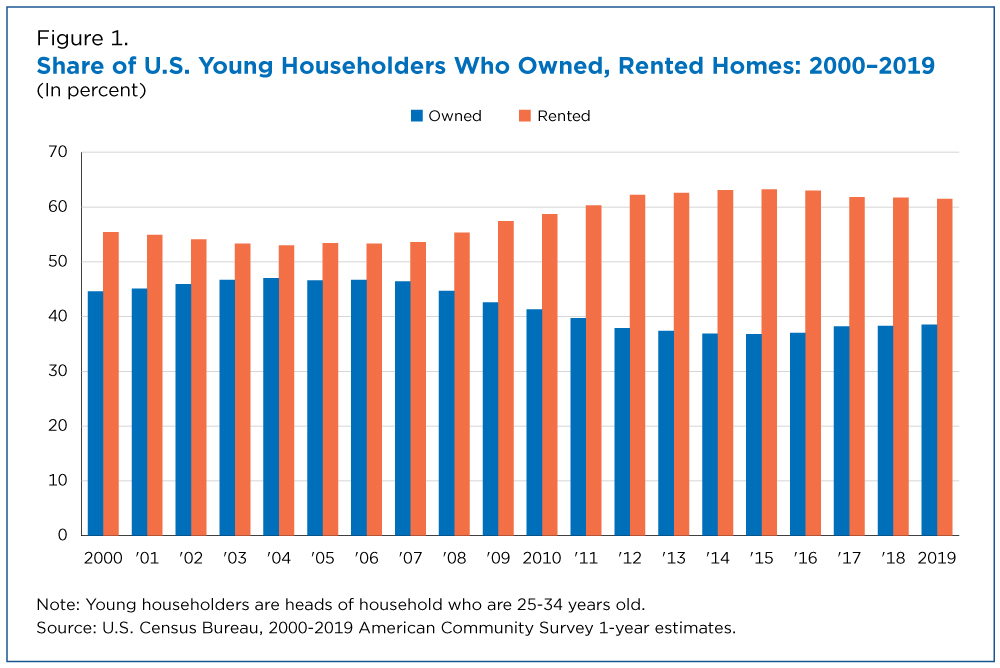 Figure 1. Share of U.S. Young Householders Who Owned, Rented Homes: 2000-2019