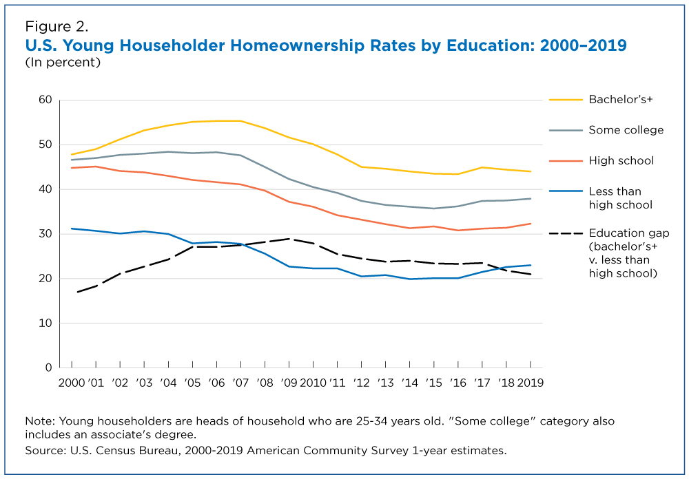 Figure 2. U.S. Young Householder Homeownership Rates by Education: 2000-2019