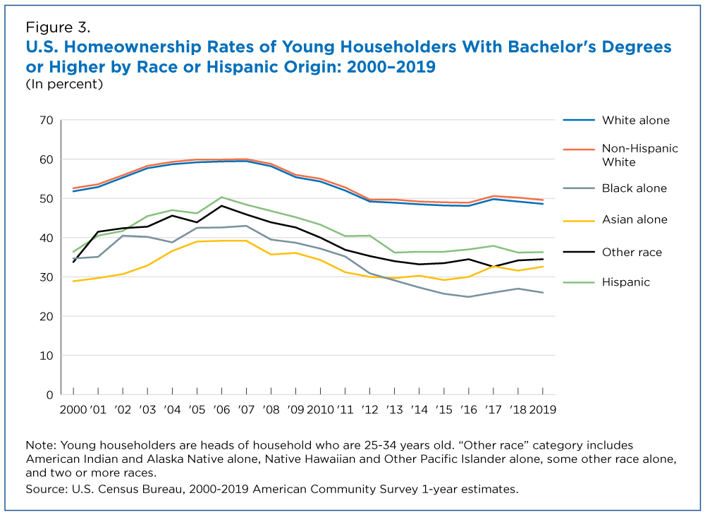 Figure 3. U.S. Homeownership Rates of Young Householders With Bachelor's or Higher Degrees by Race or Hispanic Origin: 2000-2019