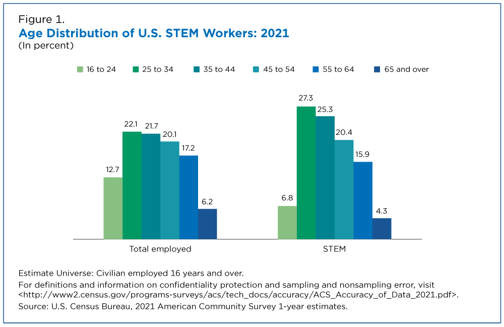 Figure 1. Age Distribution of U.S. STEM Workers: 2021