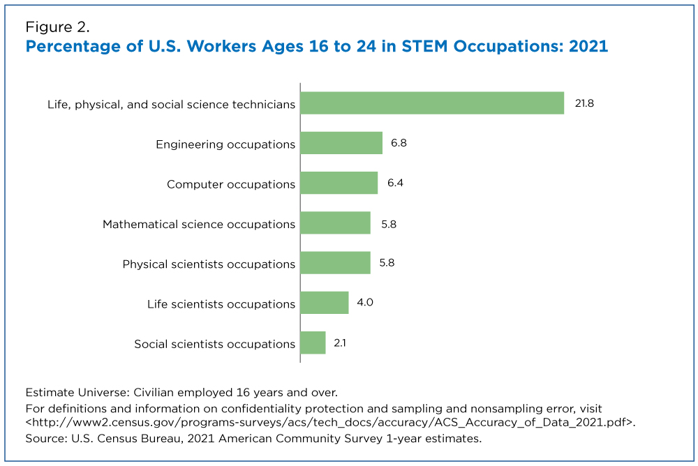 Figure 2. Percentage of U.S. Workers Ages 16 to 24 in STEM Occupations: 2021