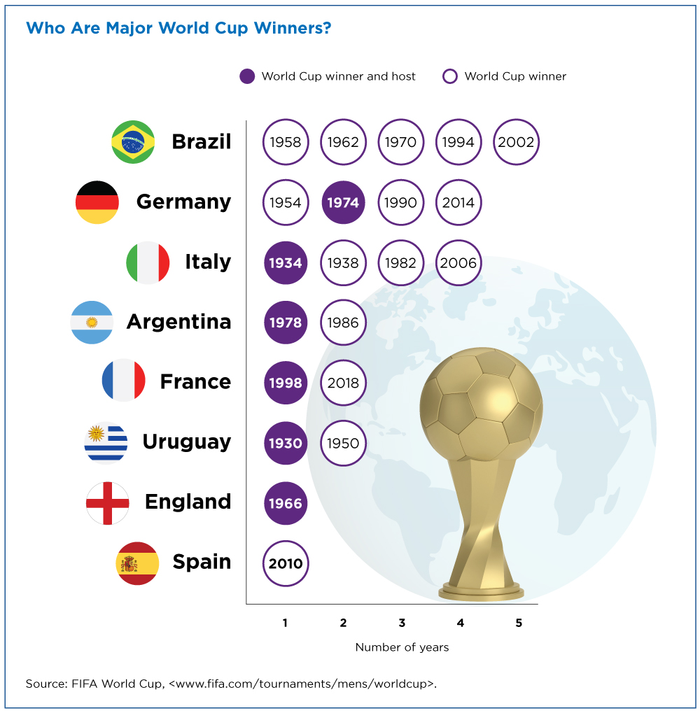Who Are Major World Cup Winners?