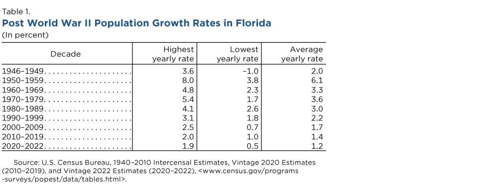 Table 1. Post World War II Population Growth Rates in Florida