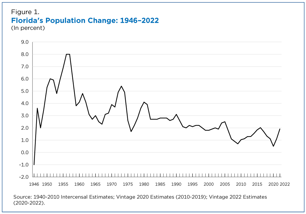 Figure 1. Florida's Population Change: 1946-2022
