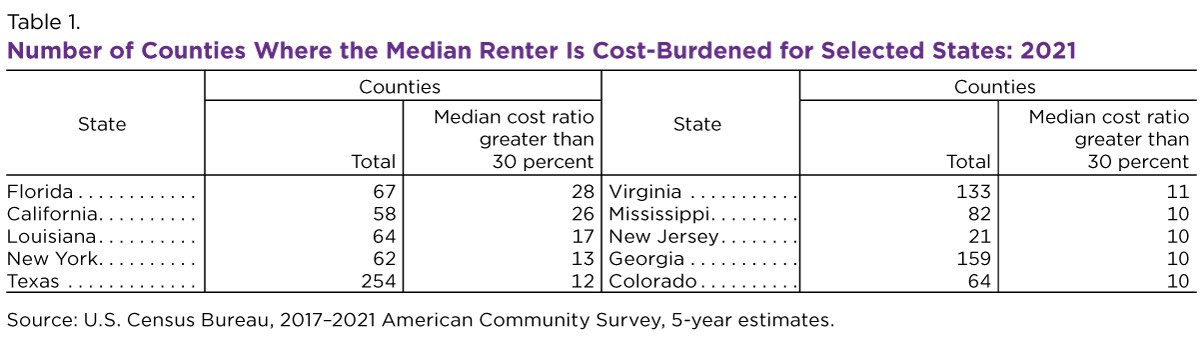 Table 1. Number of Counties Where the Median Renter is Cost-Burdened for Selected States: 2021