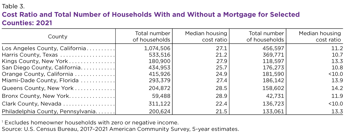 Table 3. Cost Ratio and Total Number of Households With and Without a Mortgage for Selected Counties: 2021