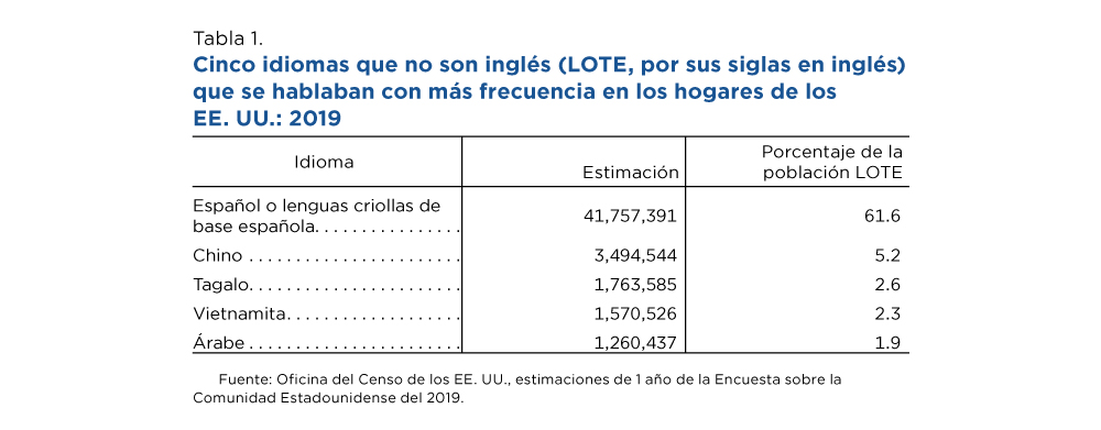 Tabla 1. Cinco idiomas que no son inglés (LOTE, por sus siglas en inglés) que se hablaban con más frecuencia en los hogares de los EE. UU.: 2019 