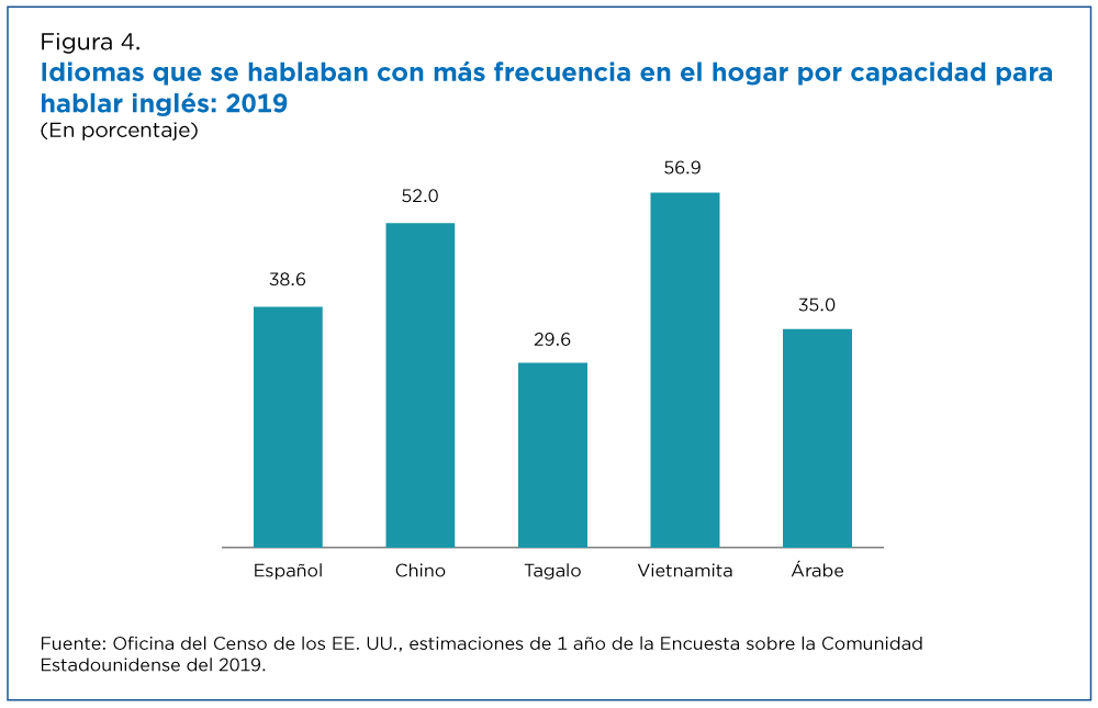 Figura 4. ldiomas que se hablaban con más frecuencia en el hogar por capacidad para hablar inglés: 2019 