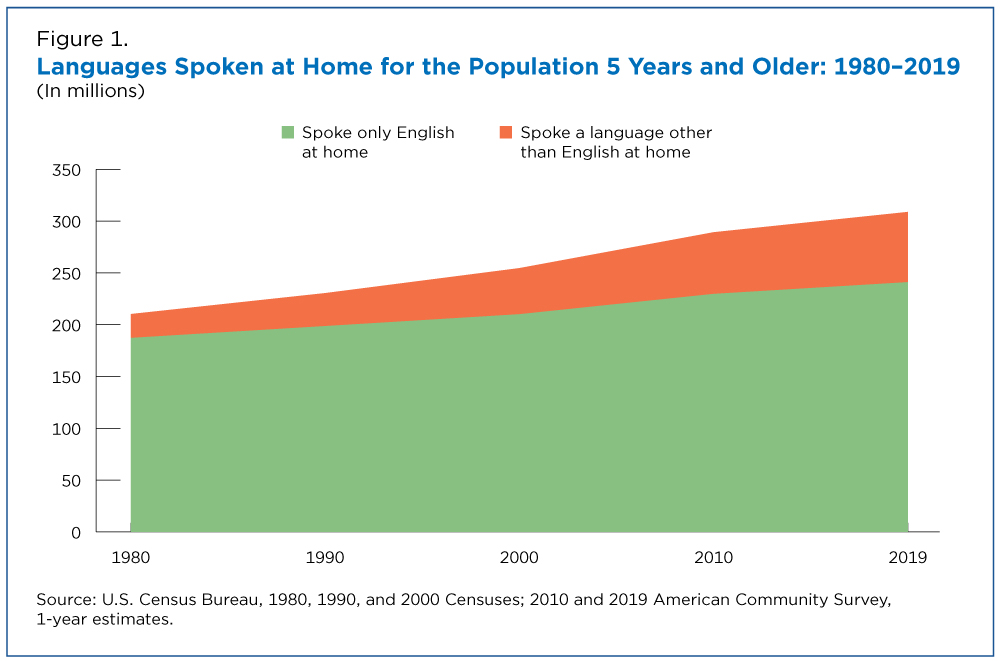 Figure 1. Languages Spoken at Home for the Population 5 Years and Older: 1980-2019