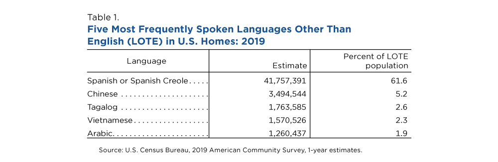 Table 1. Five Most Frequently Spoken Languages Other Than English (LOTE) in U.S. Homes: 2019