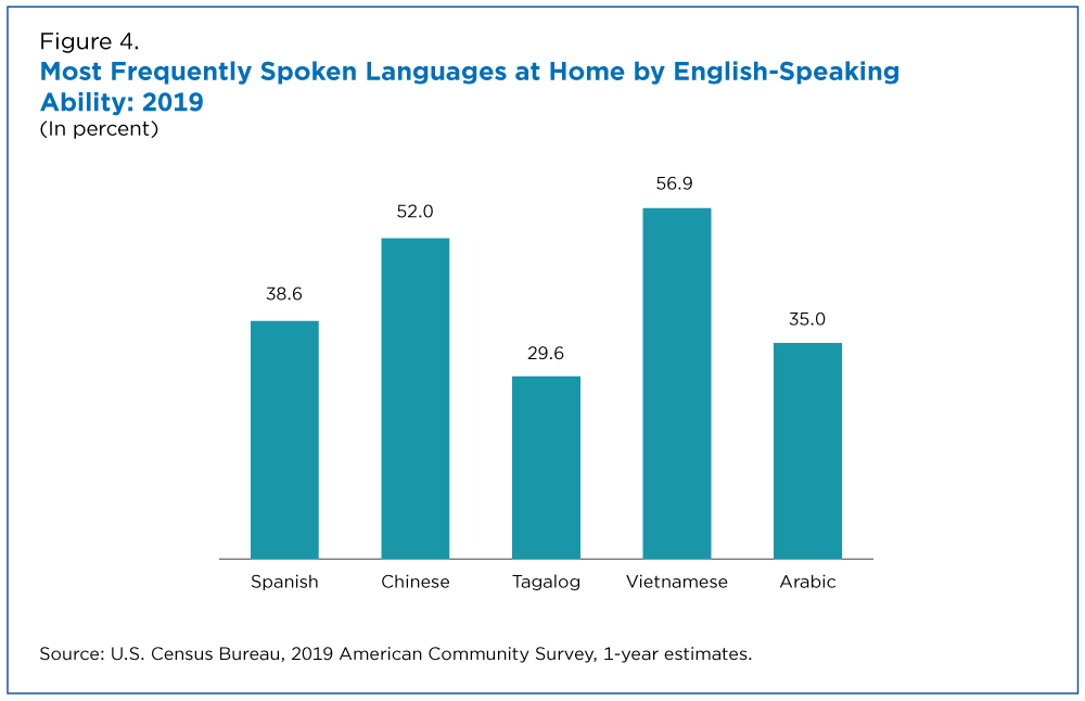 Figure 4. Most Frequently Spoken Languages at Home by English-Speaking Ability: 2019