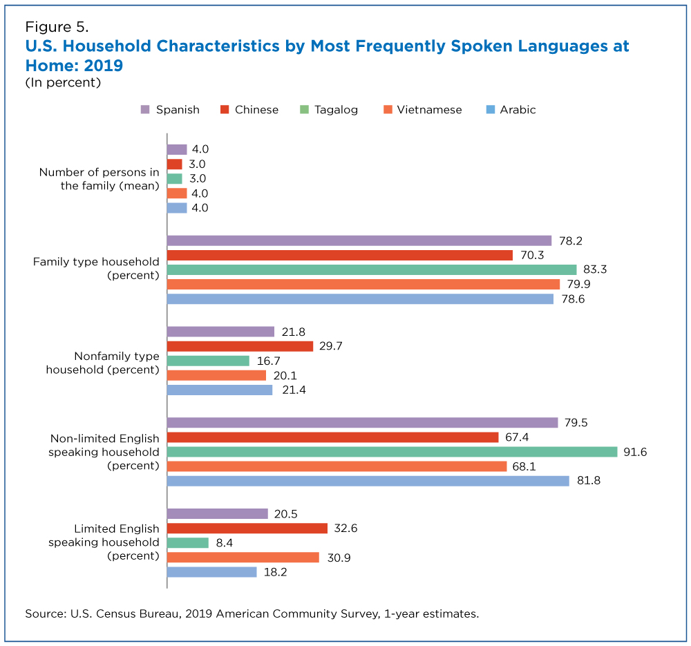 Figure 5. U.S. Household Characteristics by Most Frequently Spoken Languages at Home: 2019