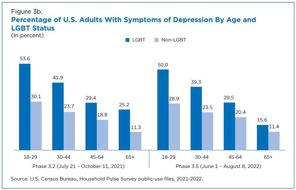 Figure 3b. Percentage of U.S. Adults With Symptoms of Depression By Age and LGBT Status