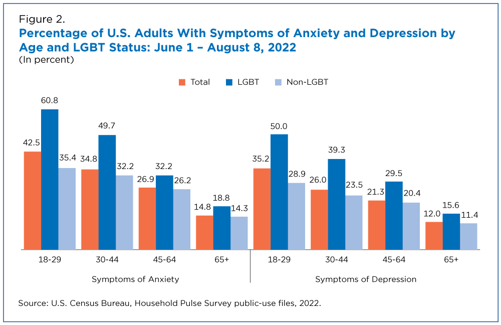 Figure 2. Percentage of U.S. Adults With Symptoms of Anxiety and Depression by Age and LGBT Status: June 1 - August 8, 2022