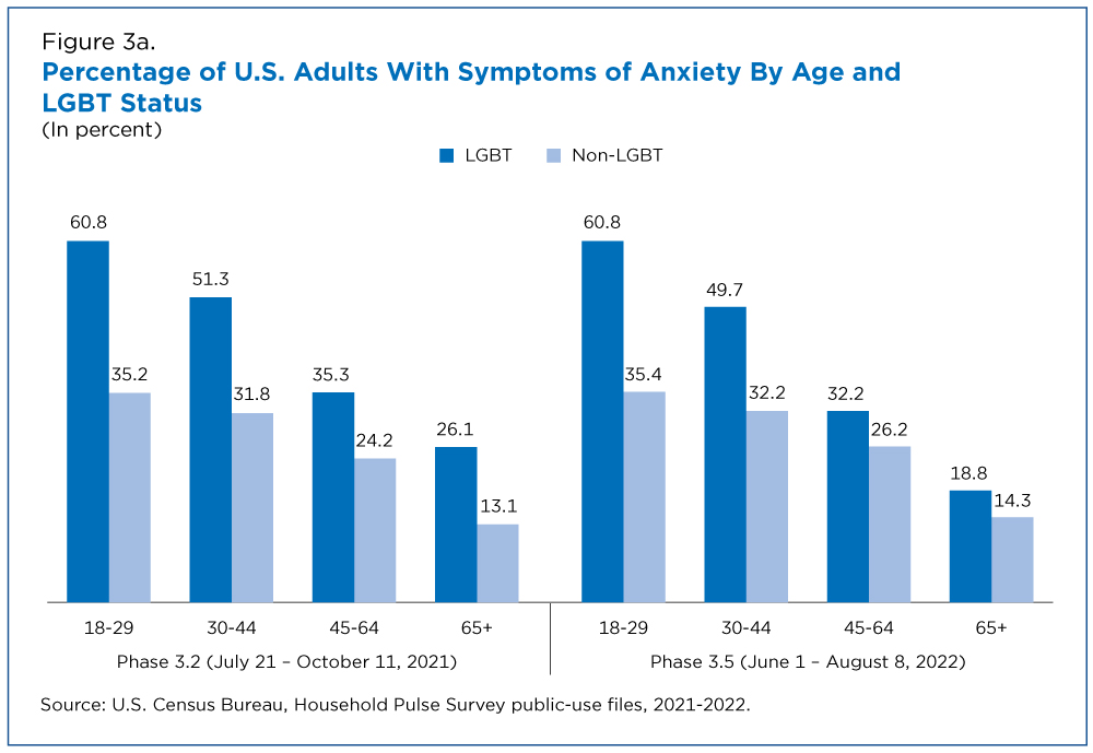 Figure 3a. Percentage of U.S. Adults With Symptoms of Anxiety By Age and LGBT Status