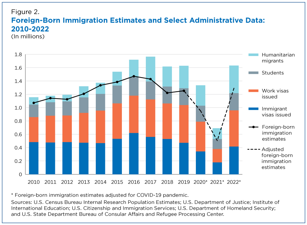 Figure 2. Foreign-Born Immigration Estimates and Select Administrative Data: 2010-2022