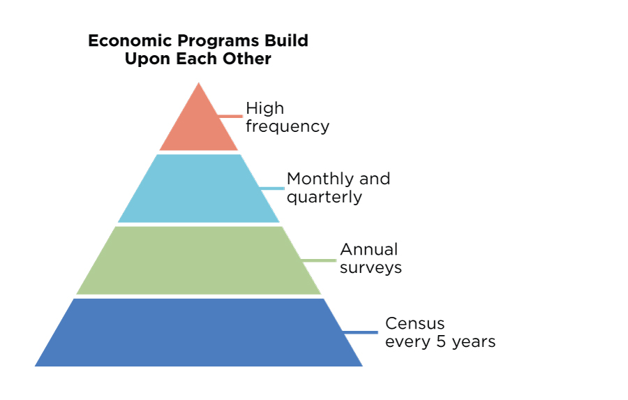 Economic Programs Build Upon Each Other