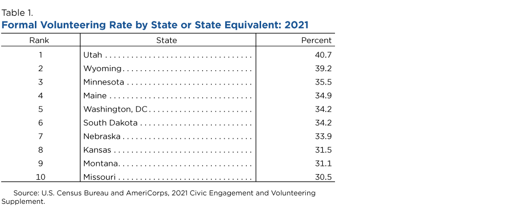 Table 1. Formal Volunteering Rate by State or State Equivalent: 2021