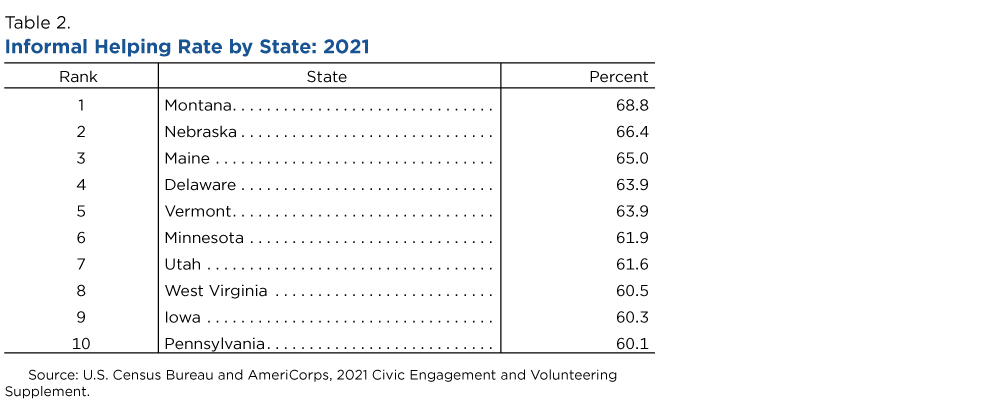 Table 2. Informal Helping Rate by State: 2021