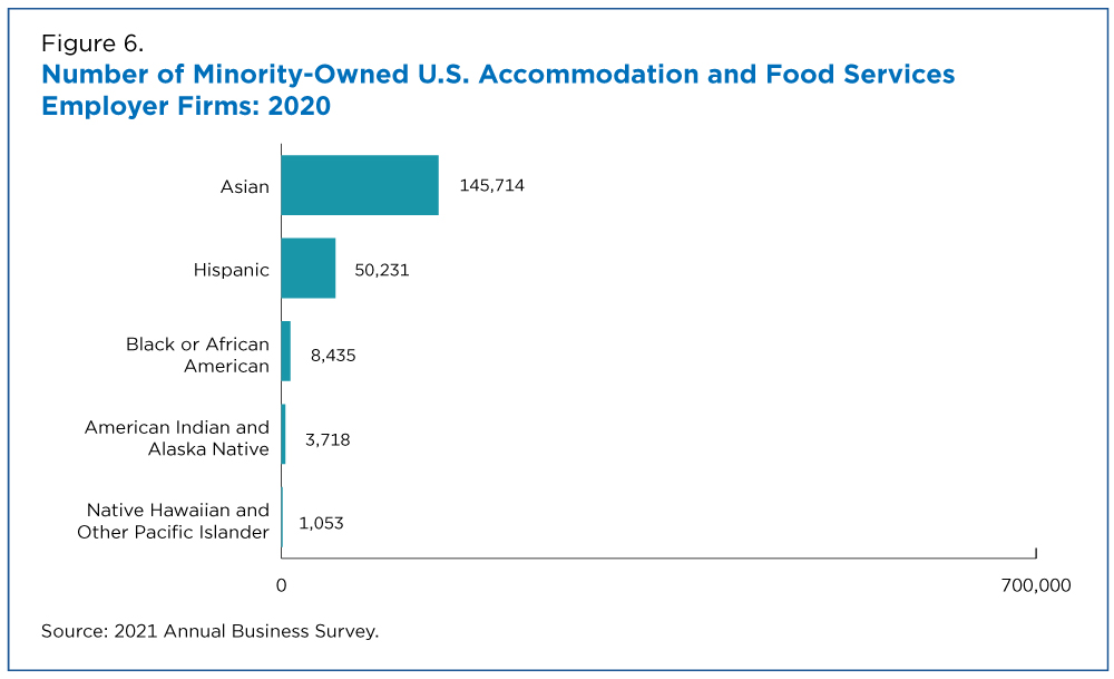 Figure 6. Number of Minority-Owned U.S. Accommodation and Food Services Employer Firms: 2020