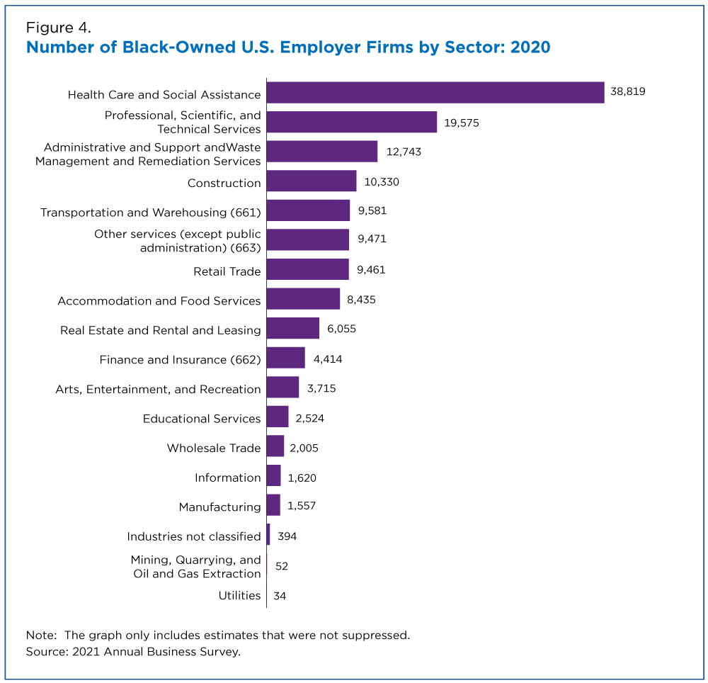 Figure 4. Number of Black-Owned U.S. Employer Firms by Sector: 2020