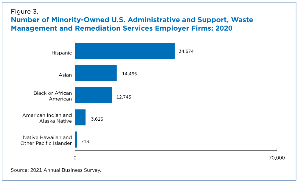 Figure 3. Number of Minority-Owned U.S. Administrative and Support, Waste Management and Remediation Services Employer Firms: 2020