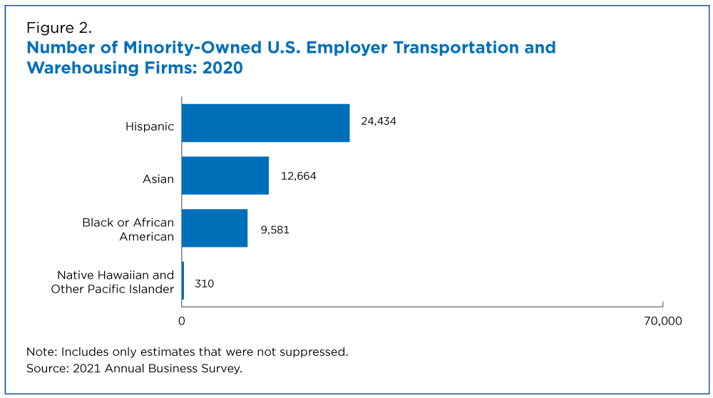 Figure 2. Number of Minority-Owned U.S. Employer Transportation and Warehousing Firms: 2020