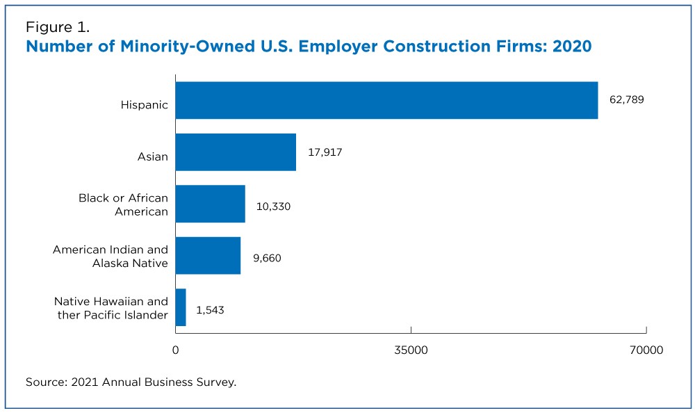 Figure 1. Number of Minority-Owned U.S. Employer Construction Firms: 2020