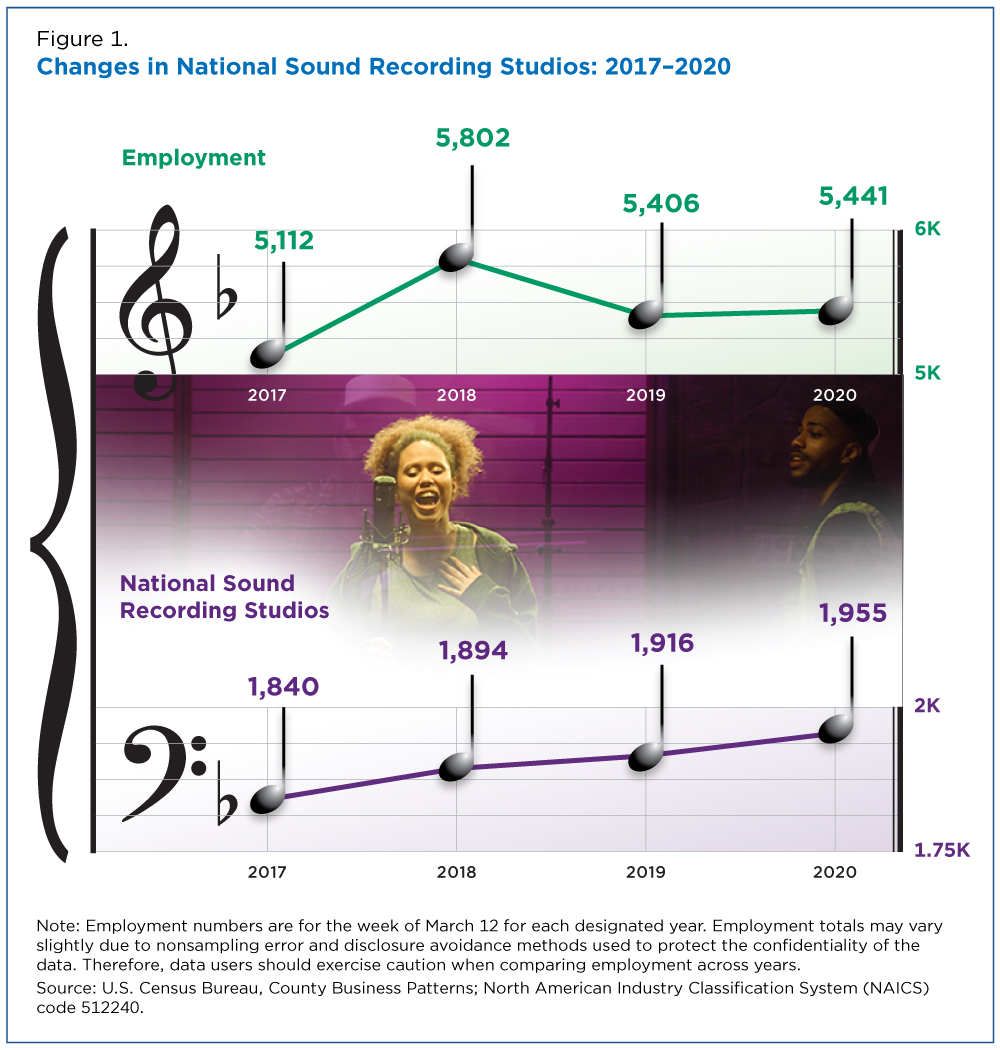 Figure 1. Changes in National Sound Recording Studios: 2017-2020