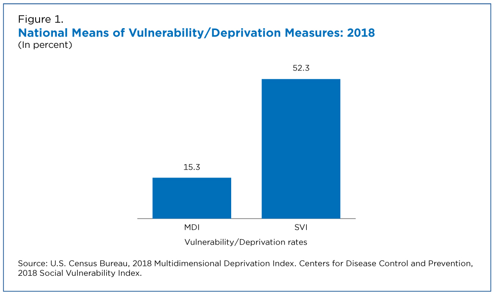 Figure 1. National Means of Vulnerability/Deprivation Measures: 2018