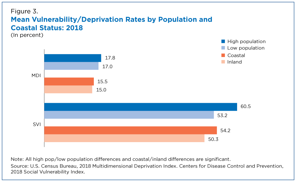 Figure 3. Mean Vulnerability/Deprivation Rates by Population and Coastal Status: 2018 