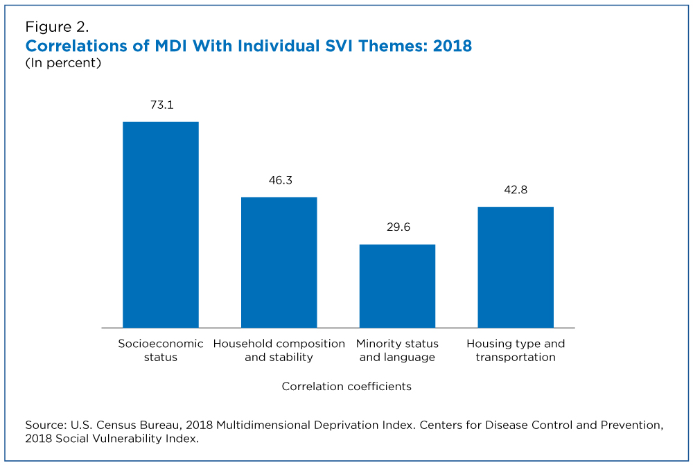 Figure 2. Correlations of MDI With Individual SVI Themes: 2018