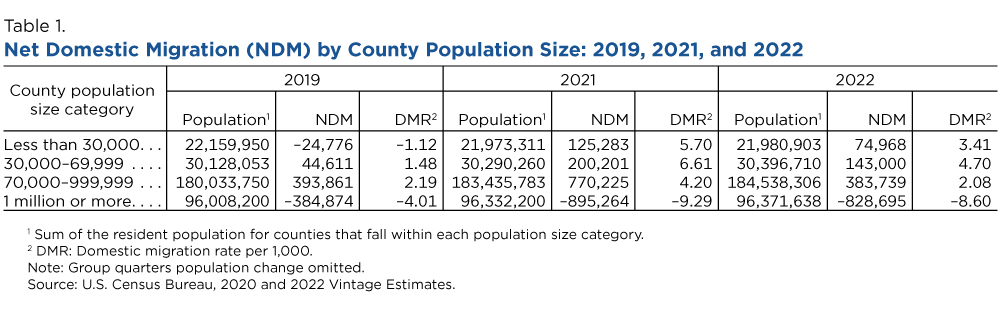 Table 1. Net Domestic Migration (NDM) by County Population Size: 2019, 2021, and 2022