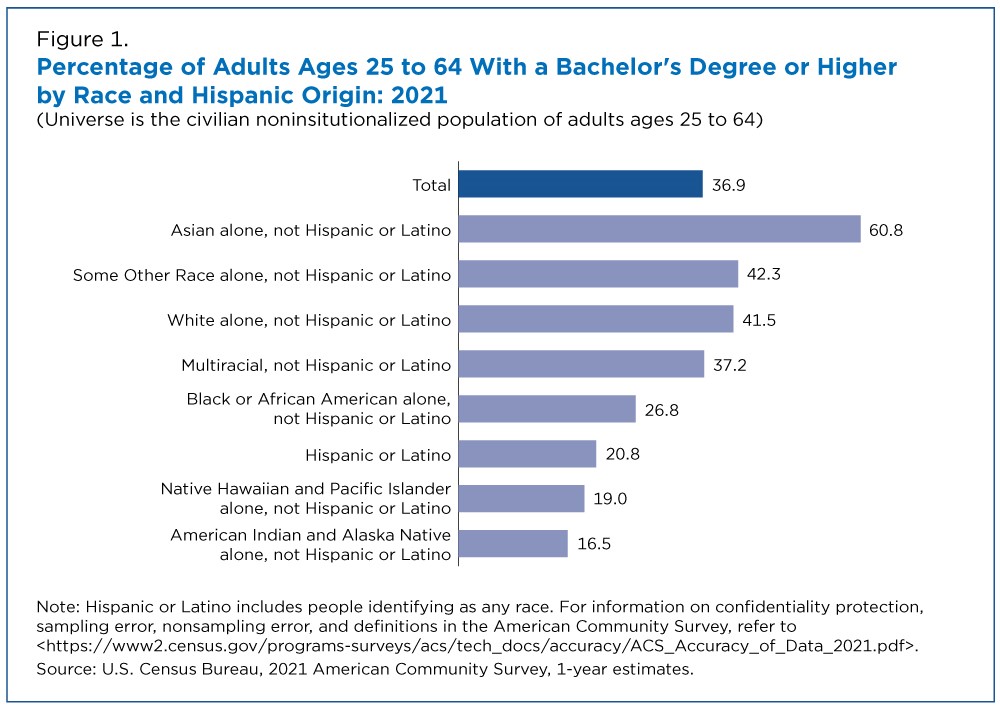 Figure 1. Percentage of Adults Ages 25 to 64 With a Bachelor's Degree or Higher by Race and Hispanic Origin: 2021