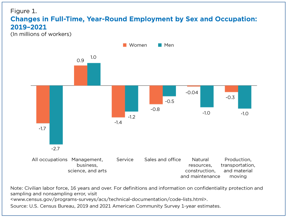 Figure 1. Changes in Full-Time, Year-Round Employment by Sex and Occupation: 2019-2021