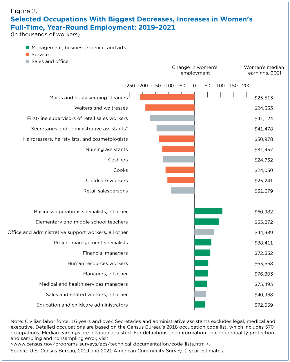 Figure 2. Selected Occupations With Biggest Decreases, Increases in Women's Full-Time, Year-Round Employment: 2019-2021