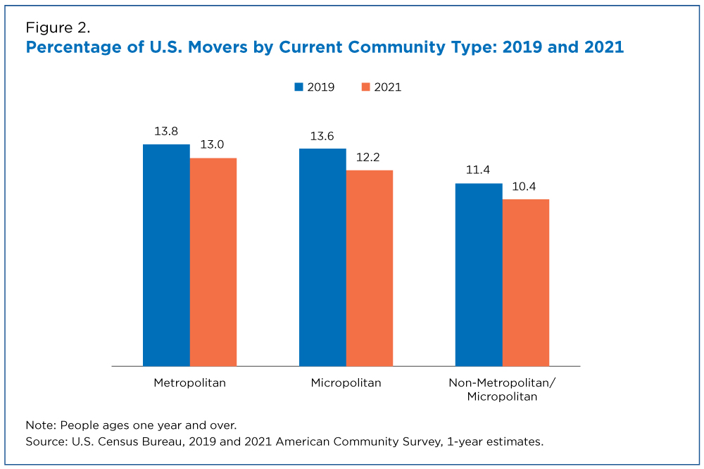 Figure 2. Percentage of U.S. Movers by Current Community Type: 2019 and 2021