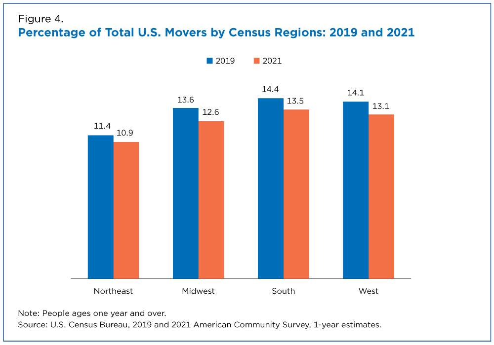 Figure 4. Percentage of Total U.S. Movers by Census Regions: 2019 and 2021