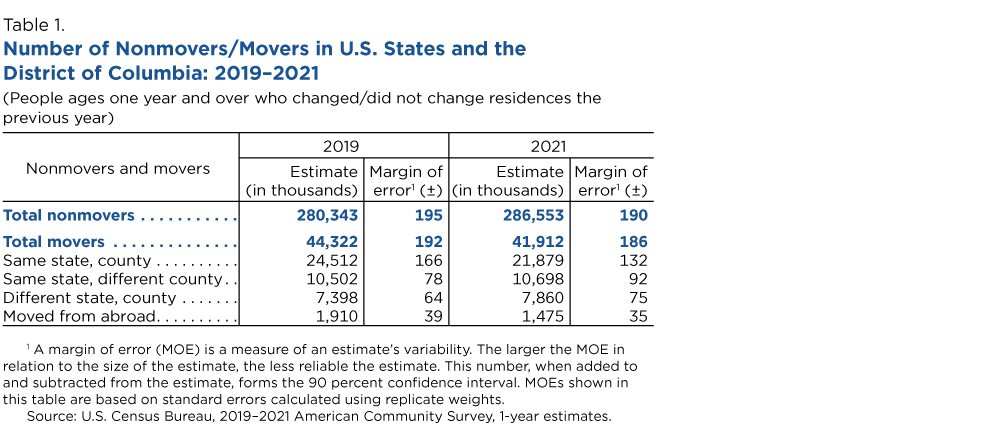 Table 1. Number of Nonmovers/Movers in U.S. States and the District of Columbia: 2019-2021