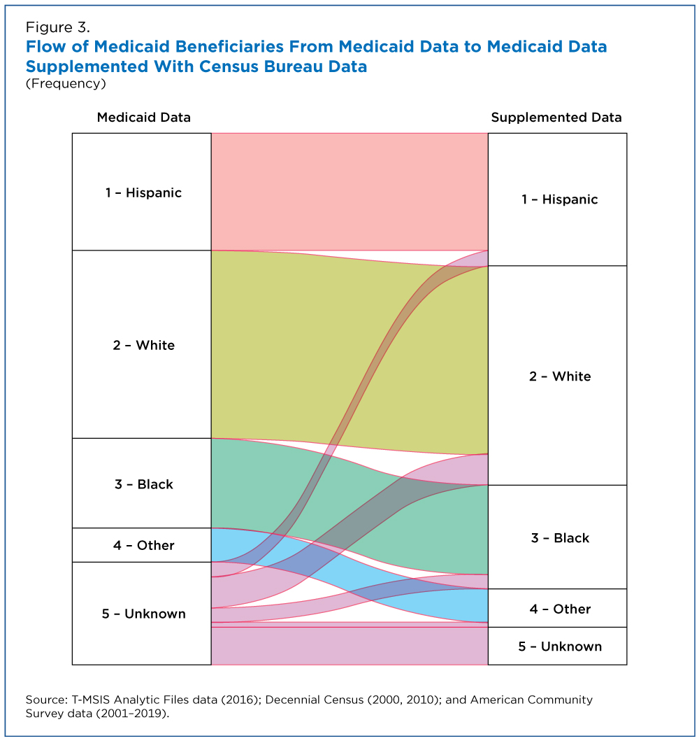 Figure 3. Flow of Medicaid Beneficiaries From Medicaid Data to Medicaid Data Supplemented With Census Bureau Data