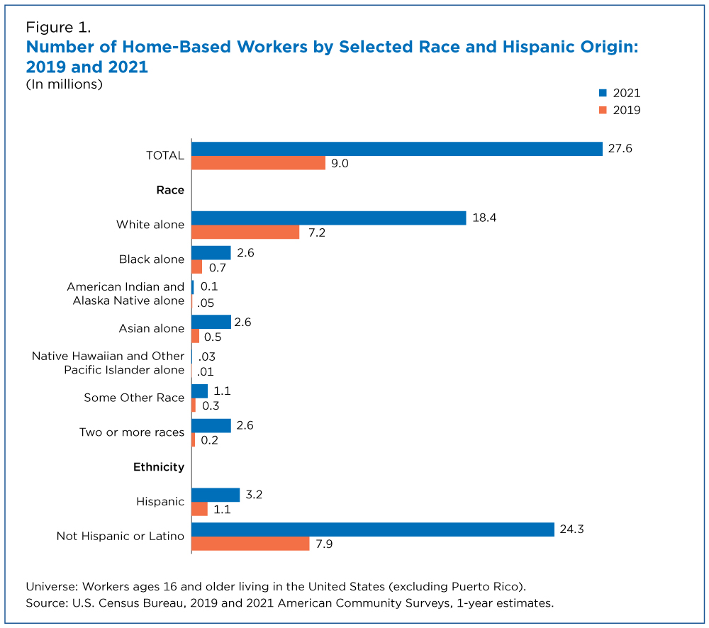 Figure 1. Number of Home-Based Workers by Selected Race and Hispanic Origin: 2019 and 2021