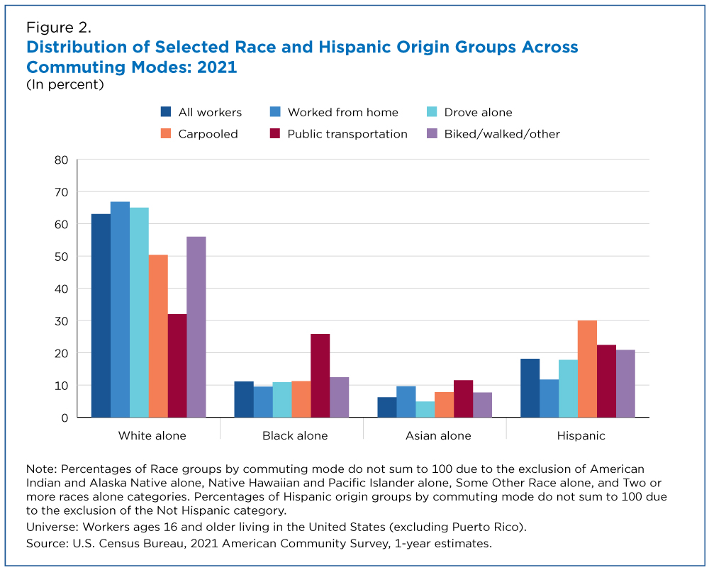 Figure 2. Distribution of Selected Race and Hispanic Origin Groups Across Commuting Modes: 2021