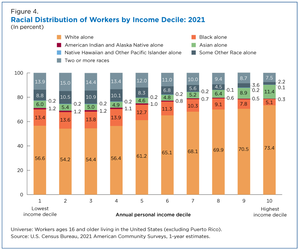 Figure 4. Racial Distribution of Workers by Income Decile: 2021