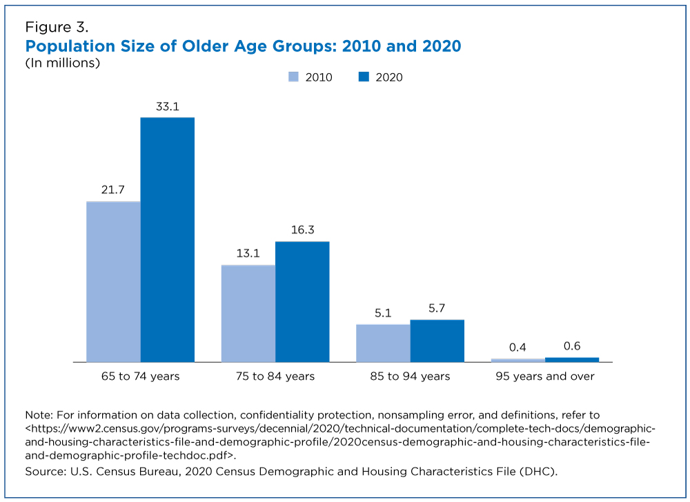 Figure 3. Population Size of Older Age Groups: 2010 and 2020