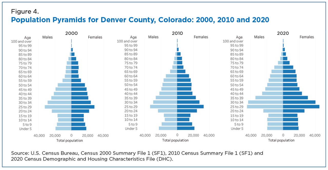 Figure 4. Population Pyramids for Denver County, Colorado: 2000, 2010 and 2020 