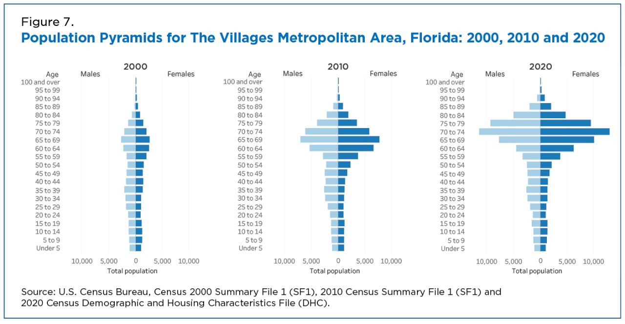 Figure 7. Population Pyramids for The Villages Metropolitan Area, Florida: 2000, 2010 and 2020 