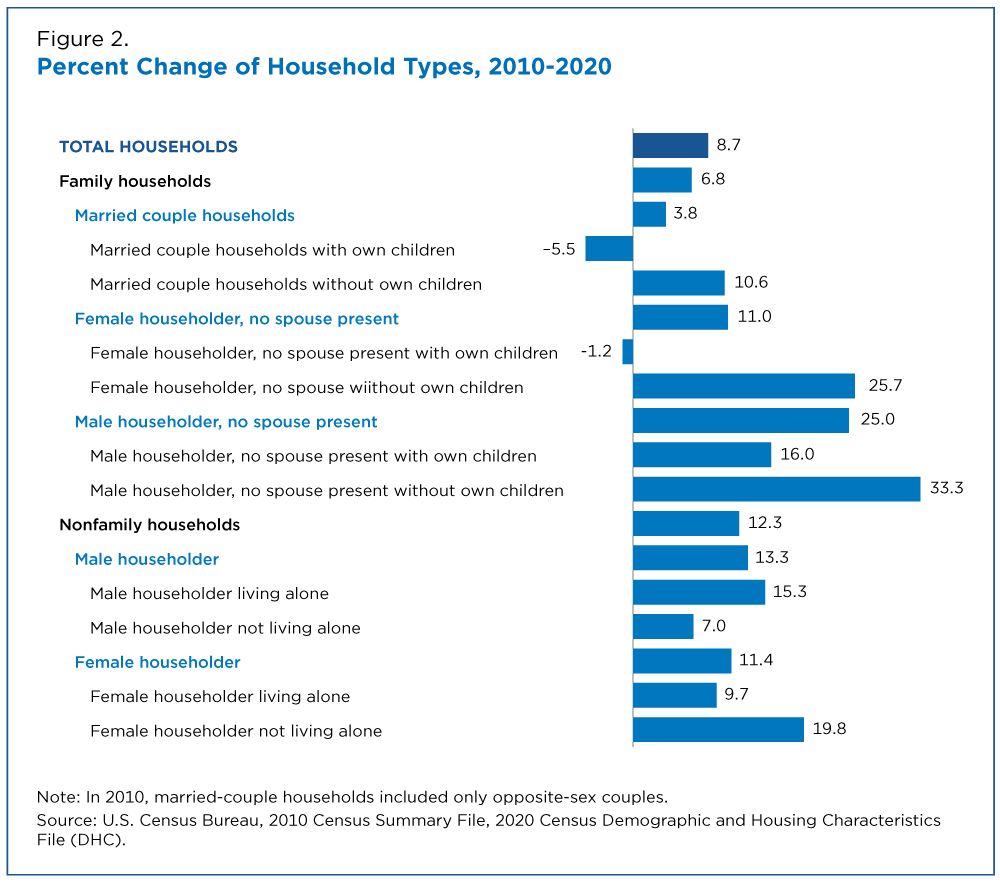 Figure 2 Percent Change of Household Types, 2010-2020 
