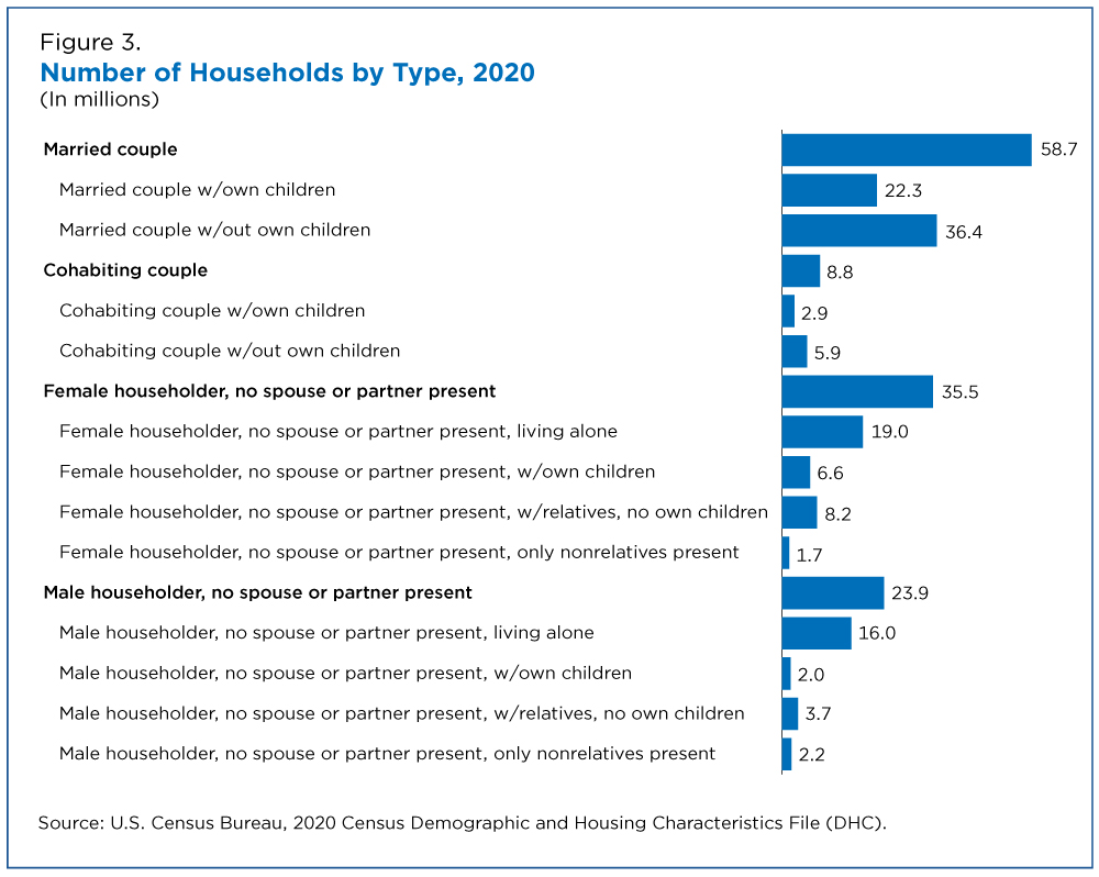 Figure 3. Number of Households by Type, 2020