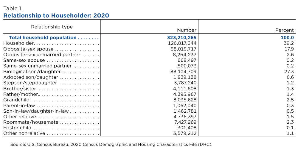 Table 1. Relationship to Householder: 2020 